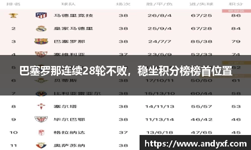 巴塞罗那连续28轮不败，稳坐积分榜榜首位置